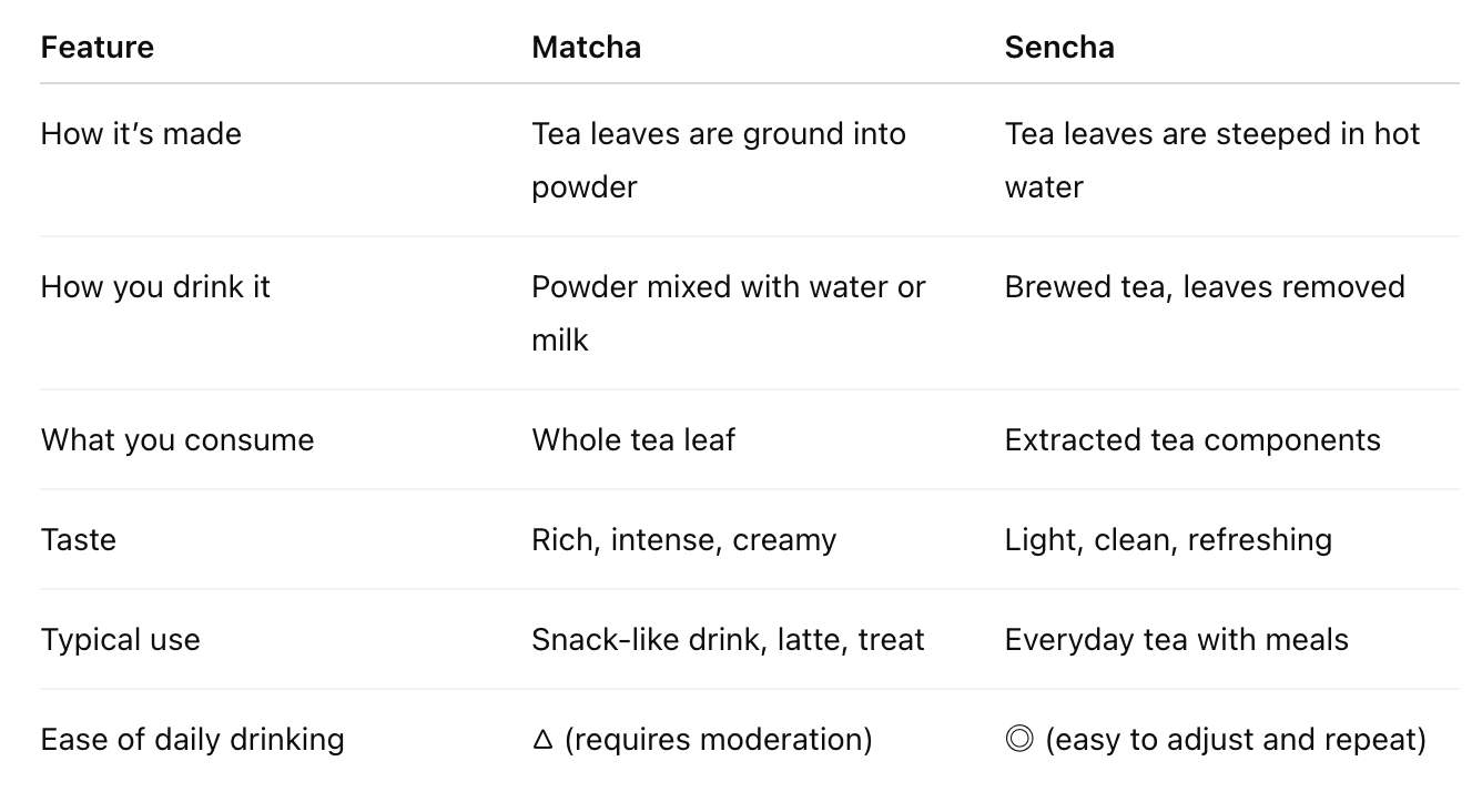 Matcha vs Sencha for Daily Drinking: Which Is Better? – Matcha & The ...